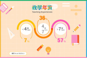 基督教香港信義會愛鄰幼兒學校教師教學年資一覽